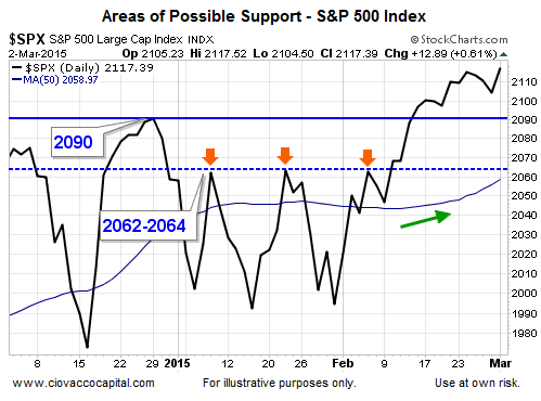 SPX Daily, Areas of Possible Support