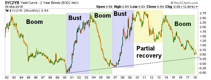 Yield Curve 