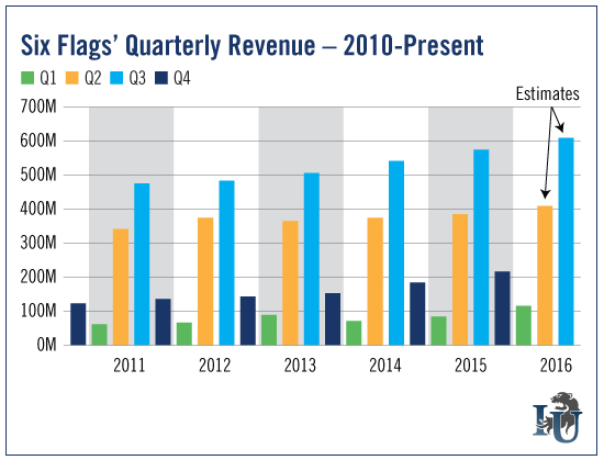 Six Flags’ Quarterly Revenue Since 2010