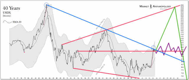 The Dollar is Poised at the Blue Trend Line