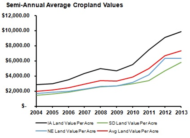 Semi-Annual Average Cropland Values