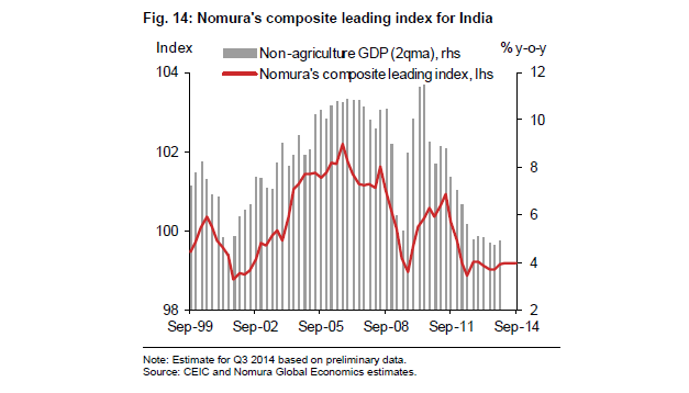 Composite Leading Index for India
