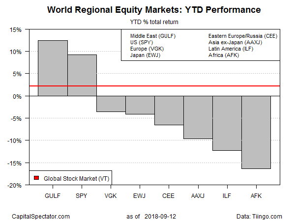 World Regional Equity Markets  YTD Performance