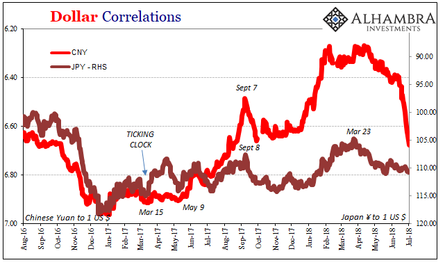 Dollar Correlations Chart 