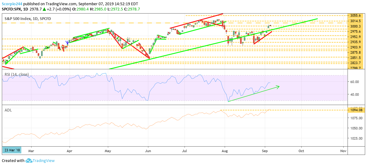 S&P 500 Daily Chart