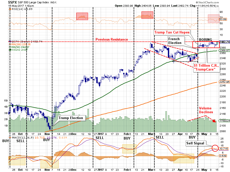 Daily S&P 500