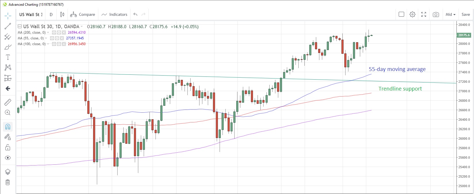 US30USD Daily Chart