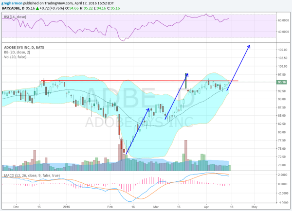 ADBE Daily Chart