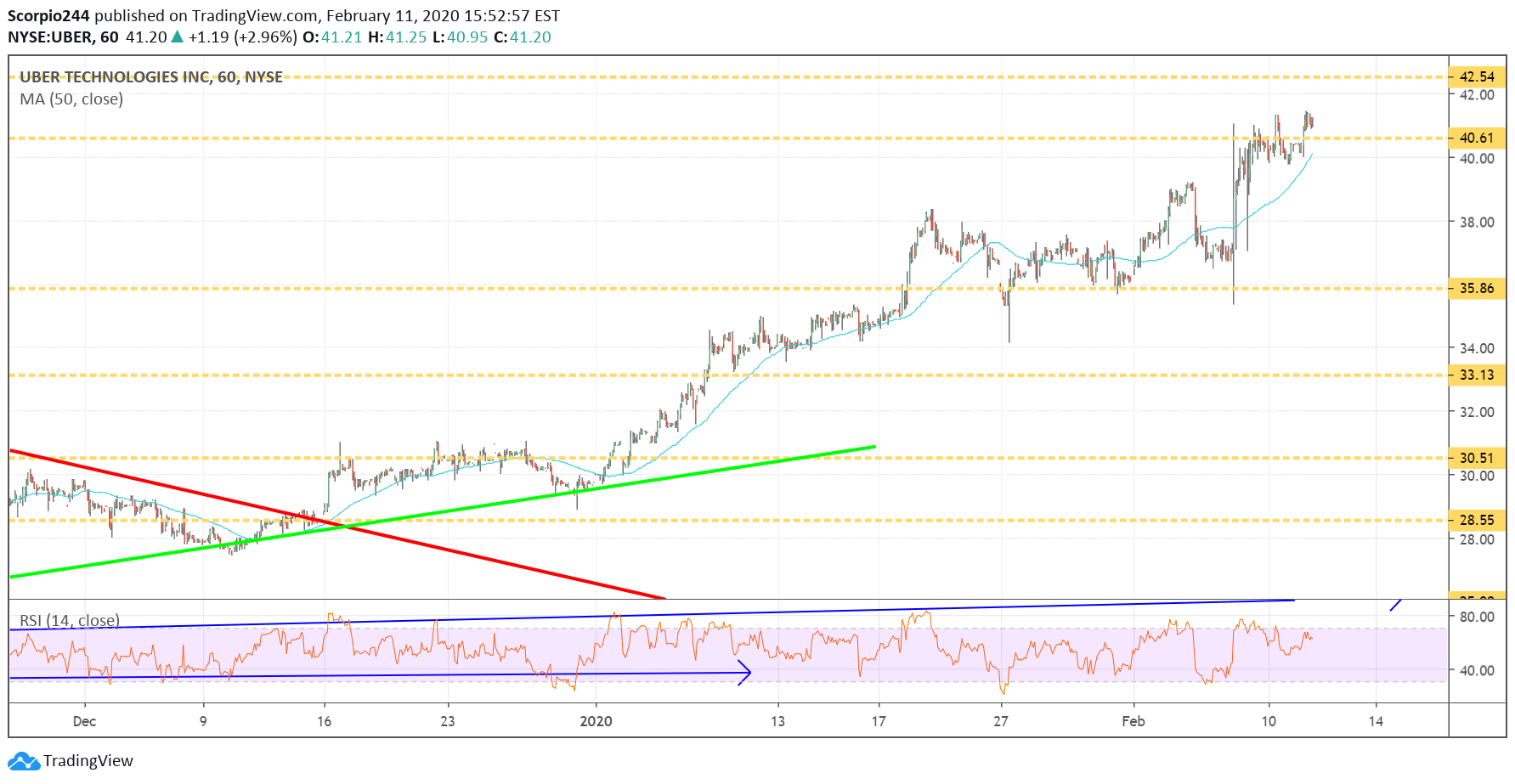 Uber Inc Chart