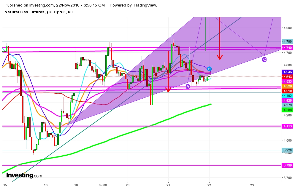 Natural Gas Futures 1 Hr. Chart - Expected Trading Zones For November 22nd - 23rd, 2018