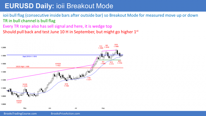 EUR/USD Daily Chart