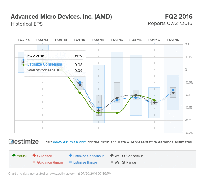 Advanced Micro Devices EPS