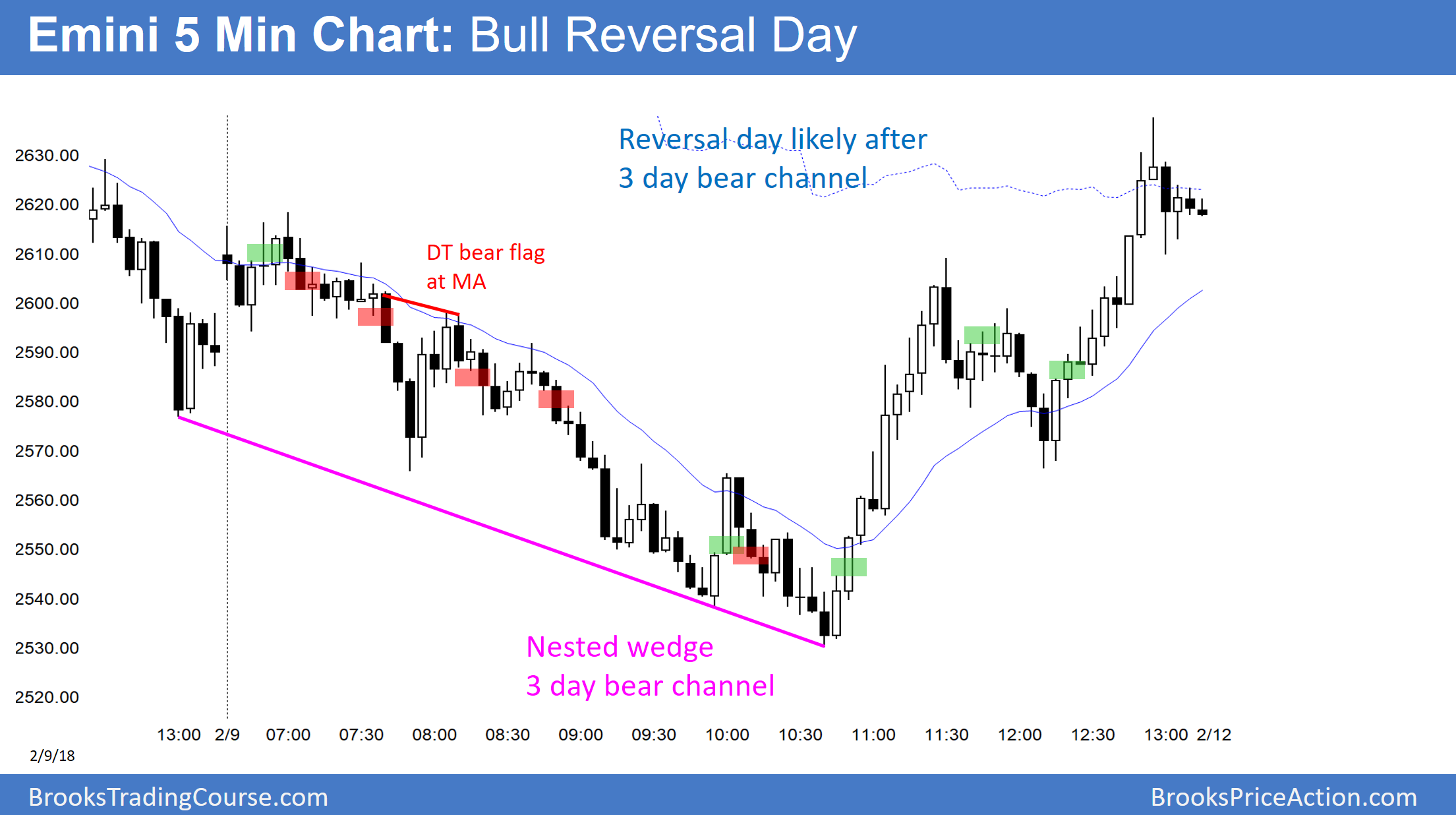 Emini S&P 500