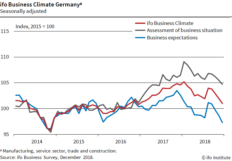 Ifo Business Climate Germany