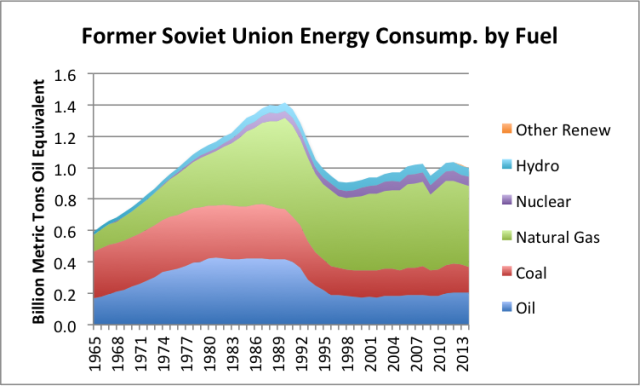 ormer Soviet Union energy consumption by source
