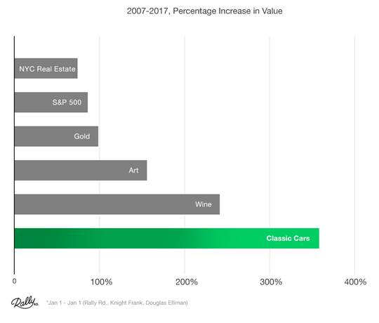 2007-2017 Percentage Increase In Value