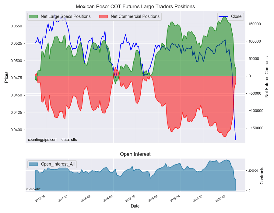 Mexican Peso COT Futures Large Traders Positions