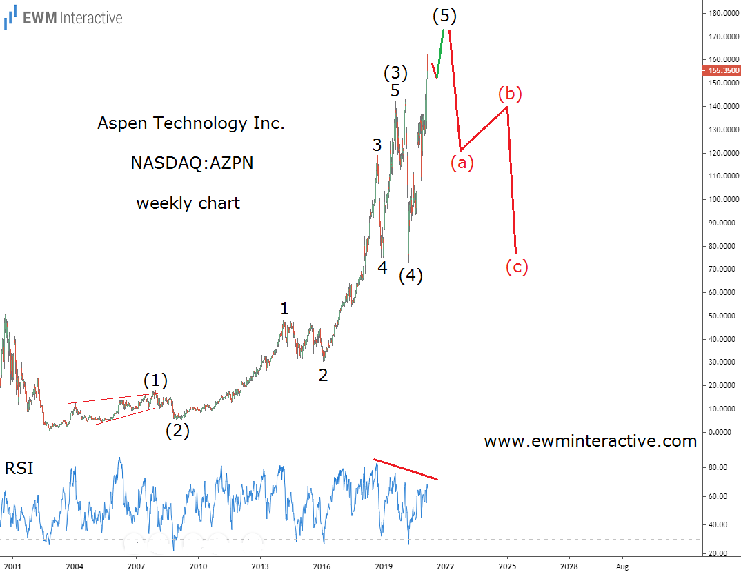 AZPN Stock Weekly Chart