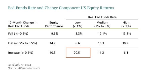 Fed Funds to Equity returns