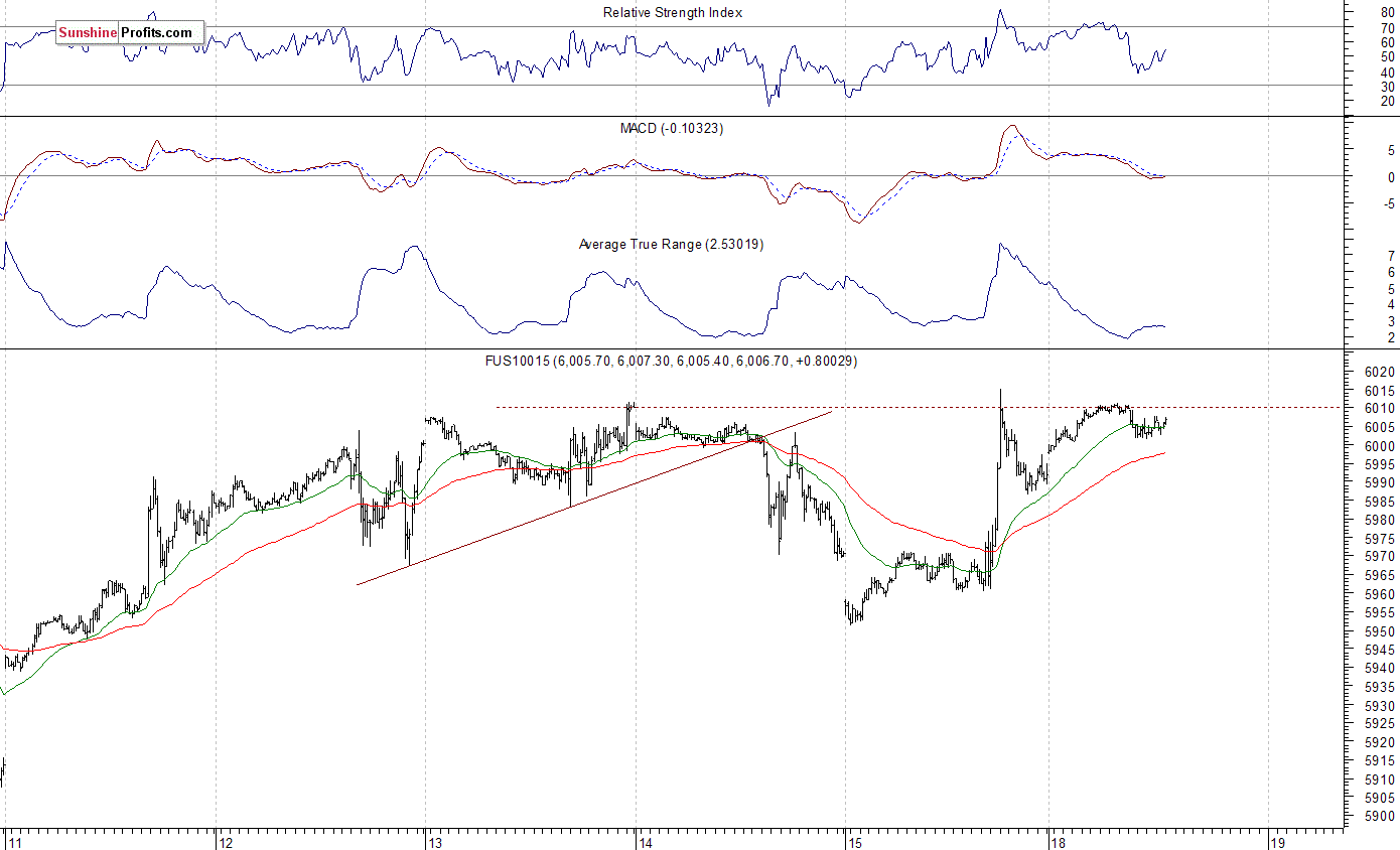 FUS10015 Chart