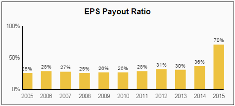 BDX EPS Payout Ratio