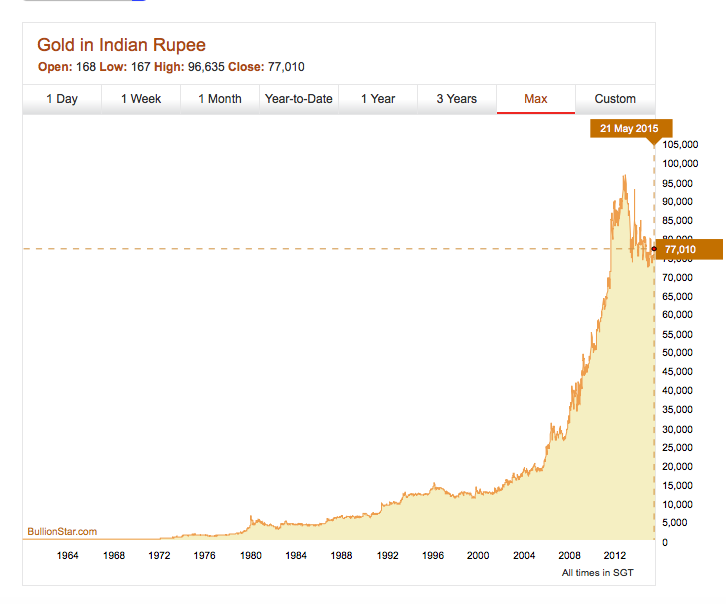 Gold In Indian Rupee