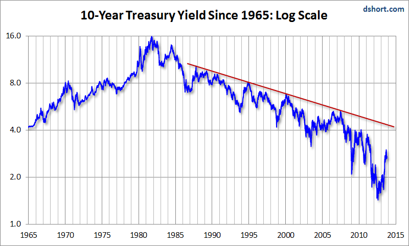 10 Year Yields Since 1965