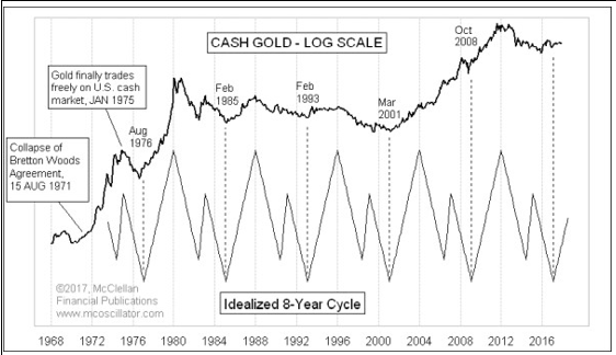 Gold Cycles 1968-2017