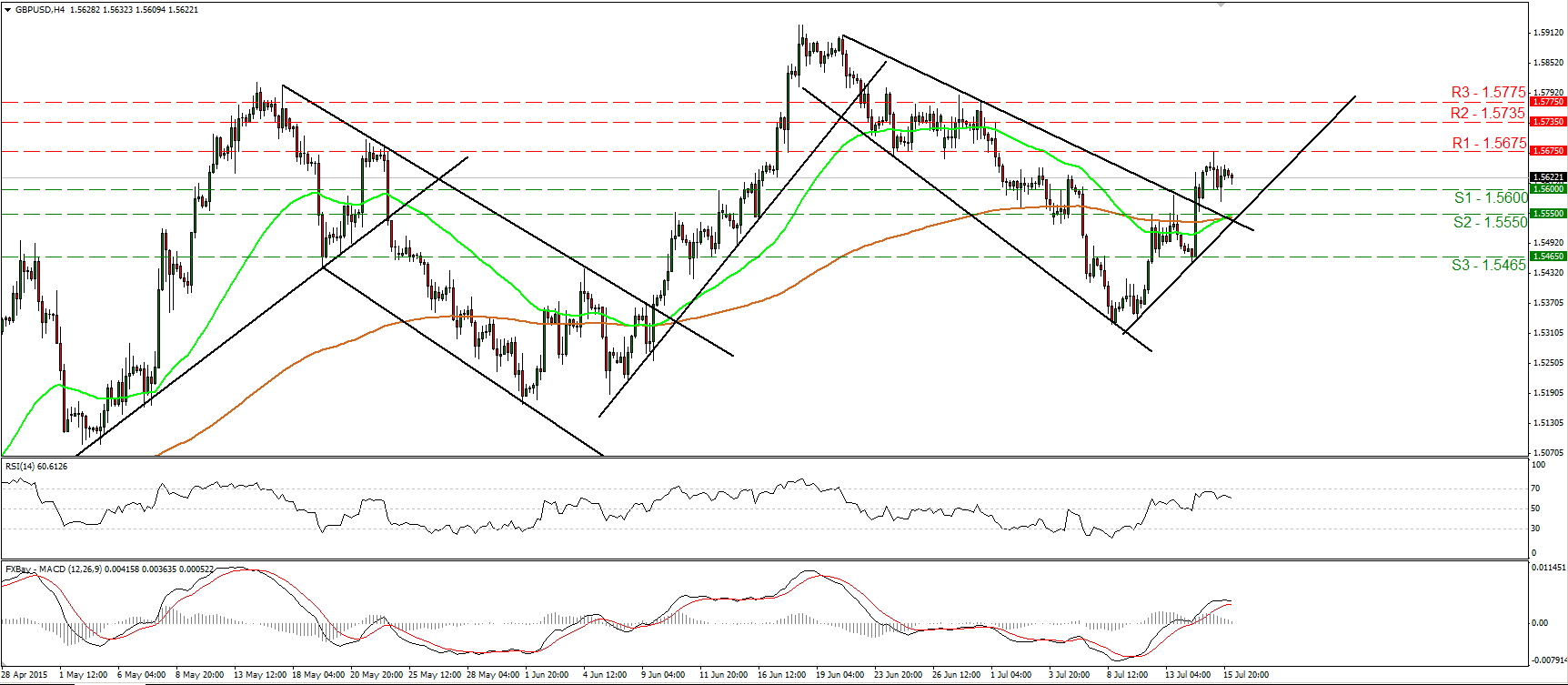 GBP/USD 4 Hour Chart