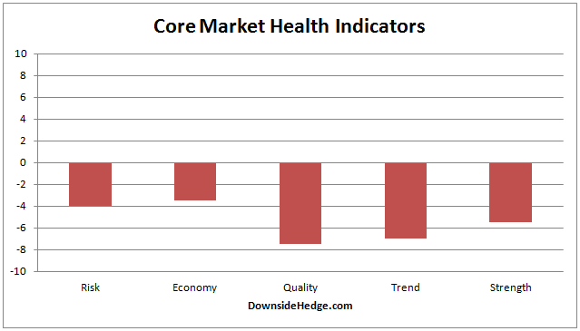 Core Market Health Indicators Graph