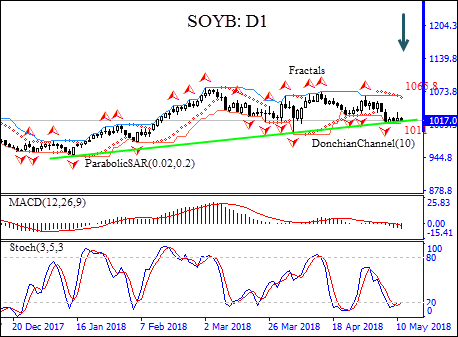 Soybeans price