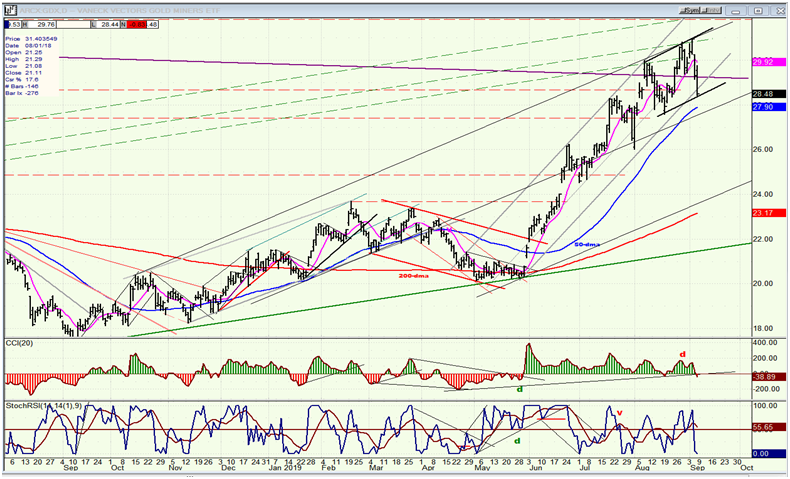 GDX Gold Miners ETF Weekly Chart