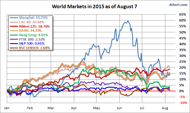 World Markets in 2015 as of August 7