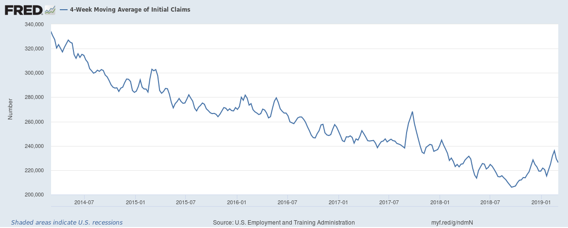 4-Week Moving Aveage Of Initial Claims