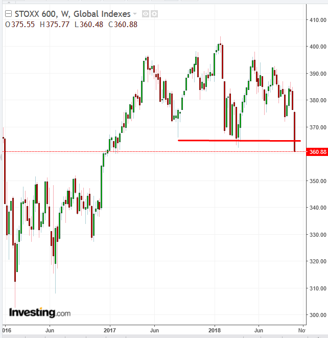 Biểu đồ tuần STOXX 600 