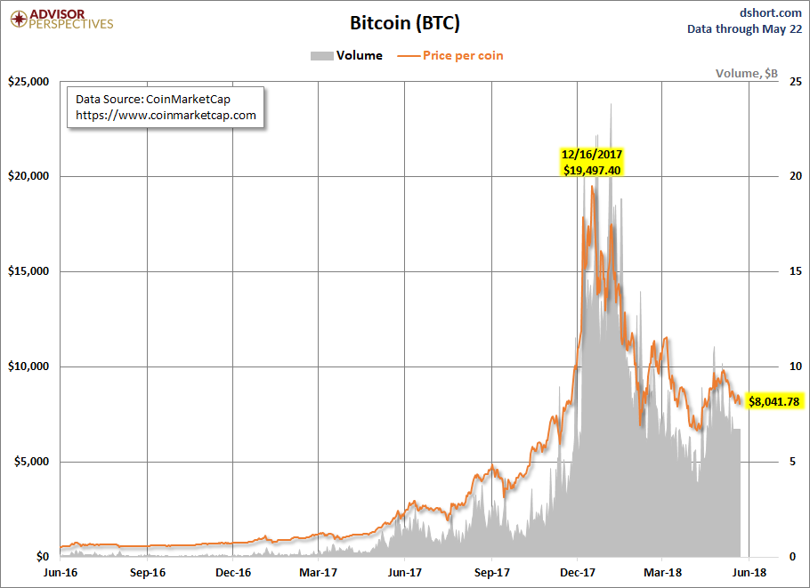 Bitcoin Chart