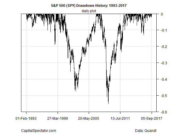 SPY Drawdown History 1993-2017