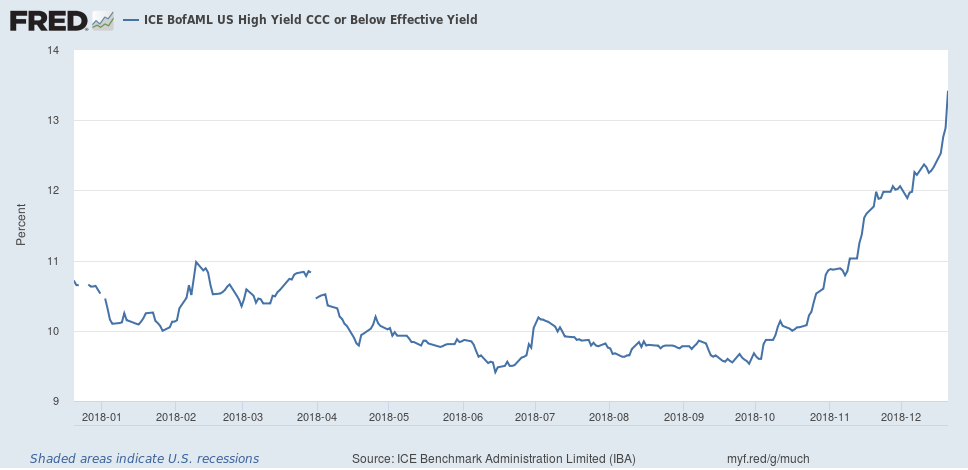 ICE BofAML US High Yield CCC or Below Effective Yield 