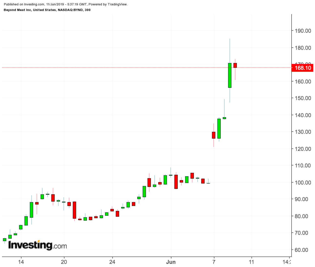 Beyond Meat Stock Chart