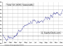 Total SA (ADR) (NYSE:TOT) Seasonal Chart