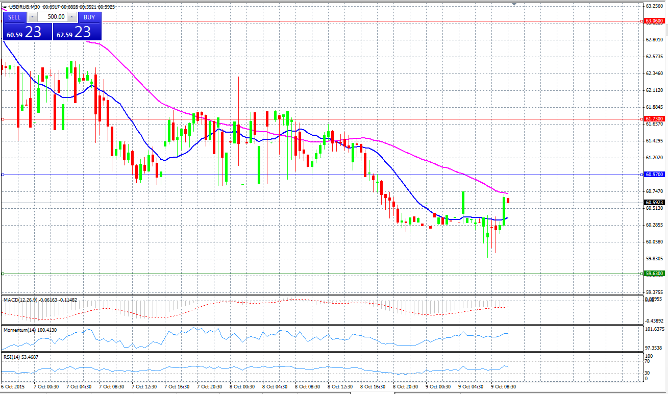 USD/RUB Chart