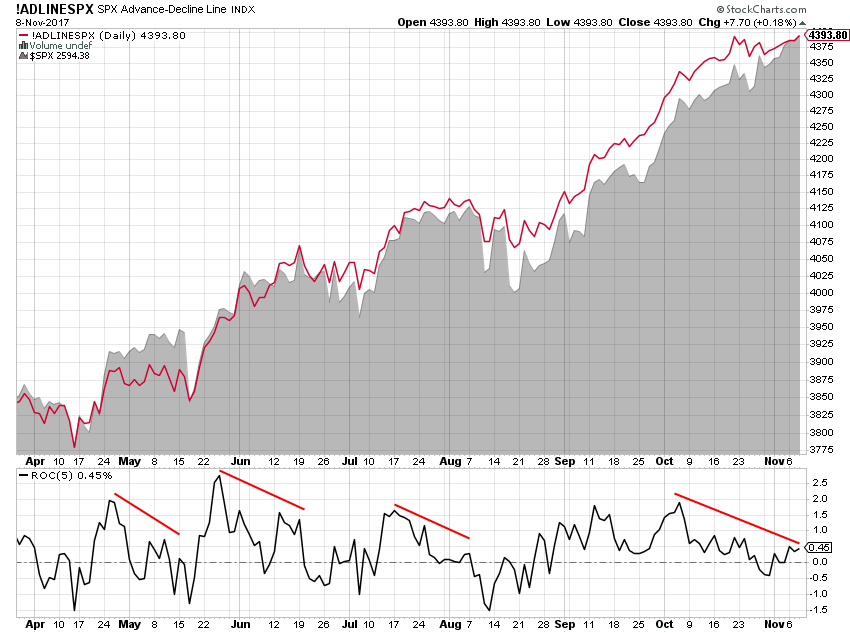 ADLINESPX Daily Chart