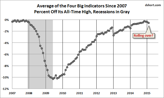 Average of the 4 Big Indicators Since 2007