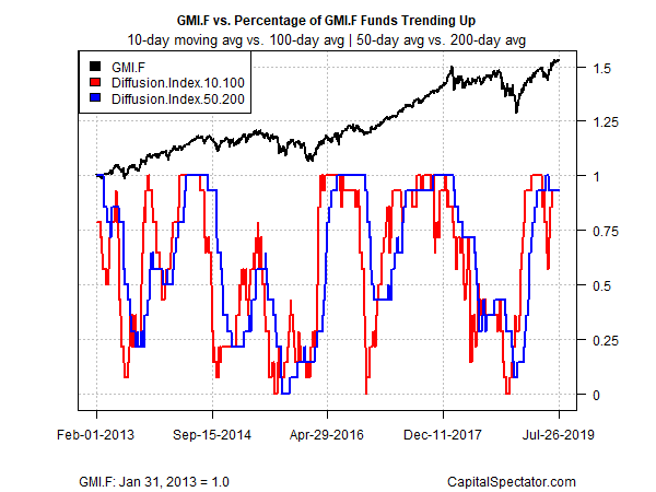 GMI.F vs Percentage Of GMI.F Funds Trending Up