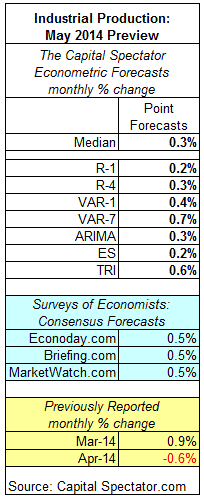 US Industrial Production - May Preview