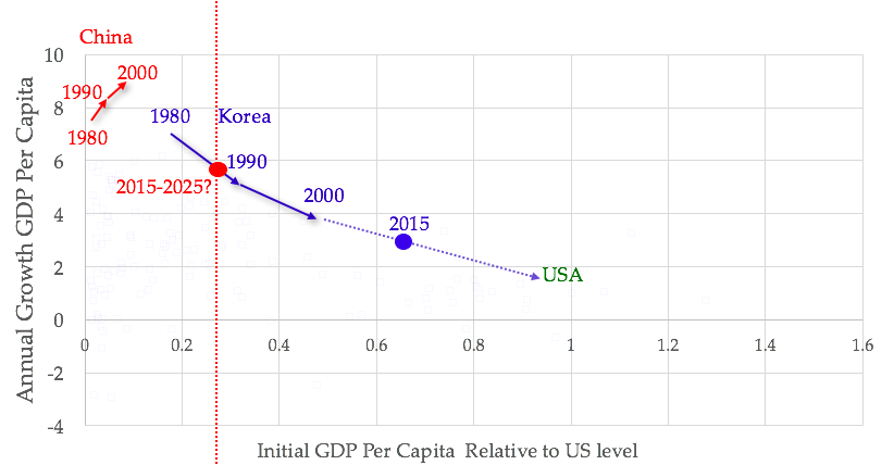 Initial GDP Per Capita Relative To US Level 2015 To 2025