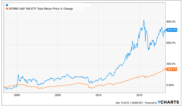 SPDR S&P 500