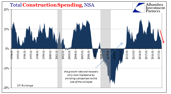 Total Construction Spending NSA 1994-2017