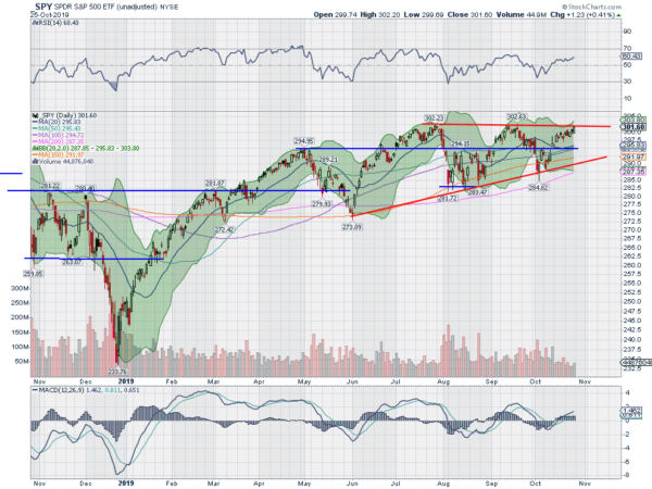 SPY Daily Chart