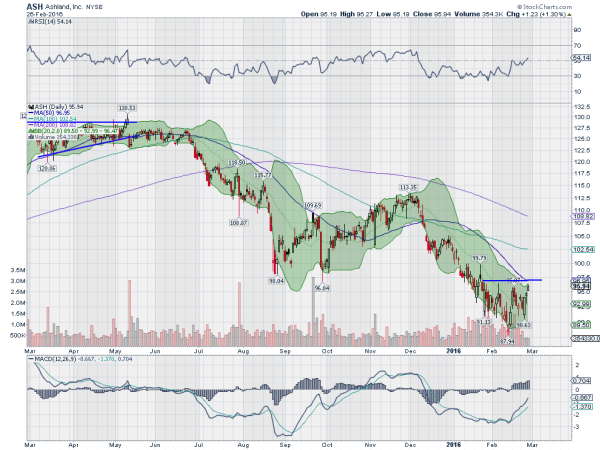 ASH Daily Chart